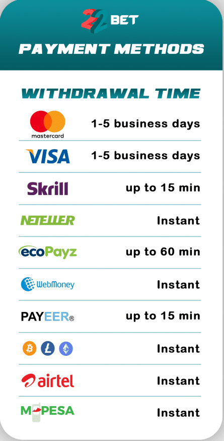 payment options at 22bet and how long they take